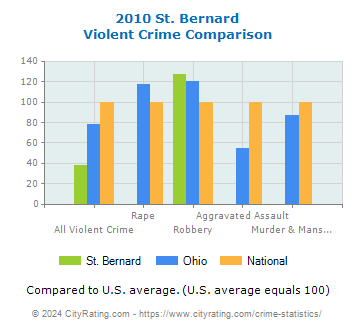 St. Bernard Violent Crime vs. State and National Comparison