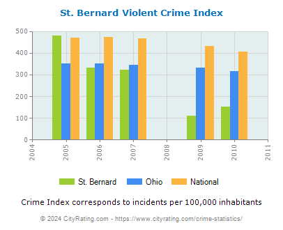 St. Bernard Violent Crime vs. State and National Per Capita