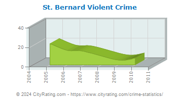 St. Bernard Violent Crime