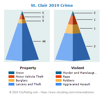 St. Clair Township Crime 2019
