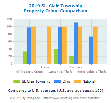 St. Clair Township Property Crime vs. State and National Comparison