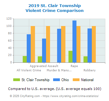 St. Clair Township Violent Crime vs. State and National Comparison