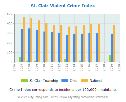 St. Clair Township Violent Crime vs. State and National Per Capita