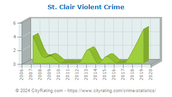 St. Clair Township Violent Crime