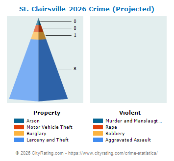 St. Clairsville Crime 2026