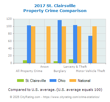 St. Clairsville Property Crime vs. State and National Comparison