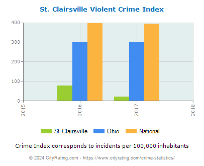 St. Clairsville Violent Crime vs. State and National Per Capita