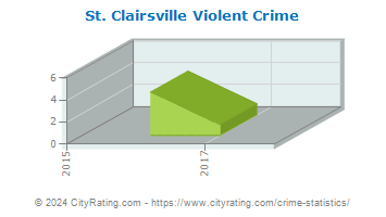 St. Clairsville Violent Crime
