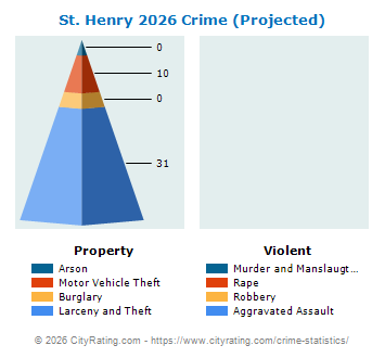 St. Henry Crime 2026