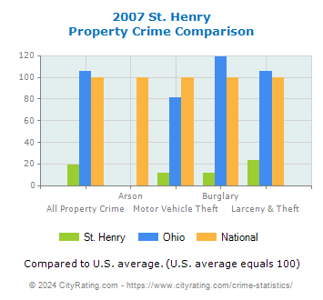 St. Henry Property Crime vs. State and National Comparison