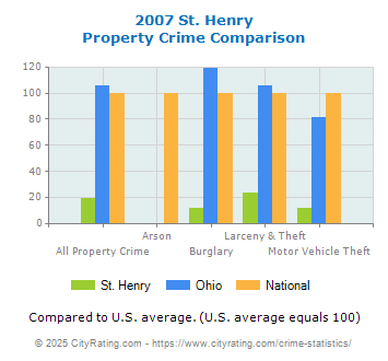 St. Henry Property Crime vs. State and National Comparison