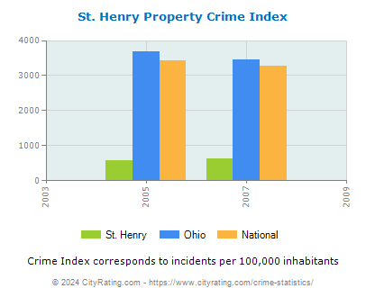 St. Henry Property Crime vs. State and National Per Capita