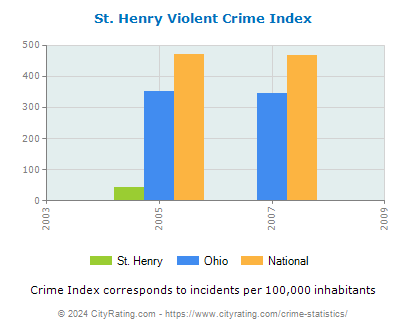 St. Henry Violent Crime vs. State and National Per Capita