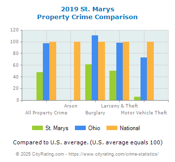 St. Marys Property Crime vs. State and National Comparison