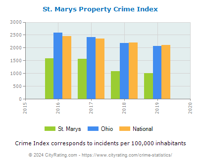 St. Marys Property Crime vs. State and National Per Capita
