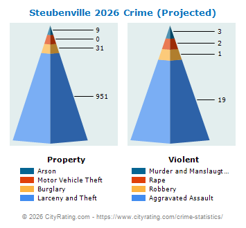 Steubenville Crime 2026
