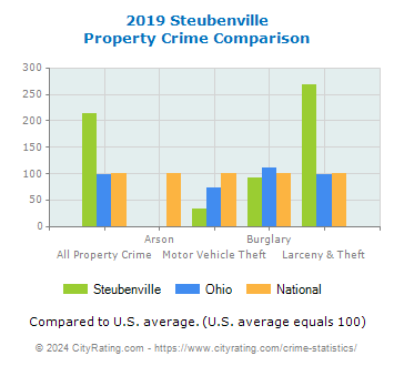 Steubenville Property Crime vs. State and National Comparison