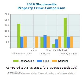 Steubenville Property Crime vs. State and National Comparison