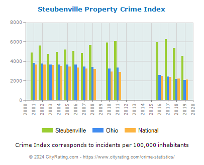 Steubenville Property Crime vs. State and National Per Capita
