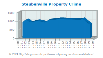Steubenville Property Crime