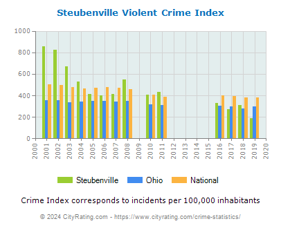 Steubenville Violent Crime vs. State and National Per Capita