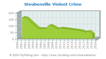 Steubenville Violent Crime