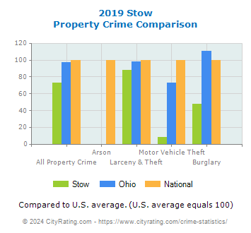 Stow Property Crime vs. State and National Comparison