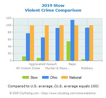 Stow Violent Crime vs. State and National Comparison