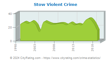 Stow Violent Crime