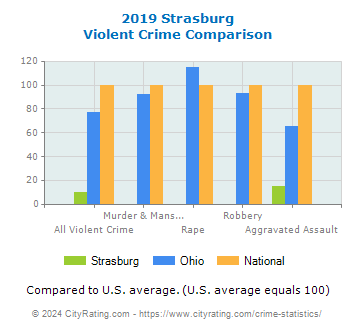 Strasburg Violent Crime vs. State and National Comparison
