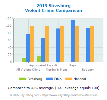 Strasburg Violent Crime vs. State and National Comparison