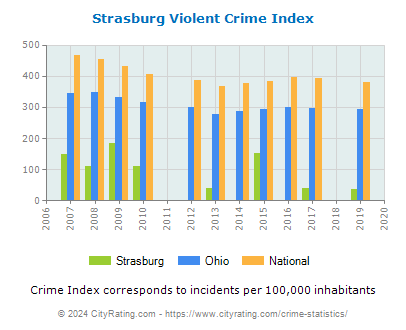 Strasburg Violent Crime vs. State and National Per Capita