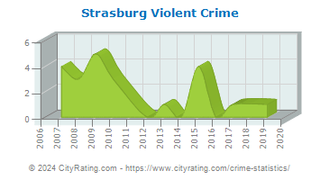 Strasburg Violent Crime