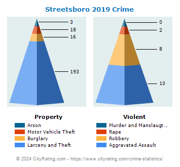 Streetsboro Crime 2019
