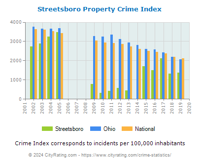 Streetsboro Property Crime vs. State and National Per Capita