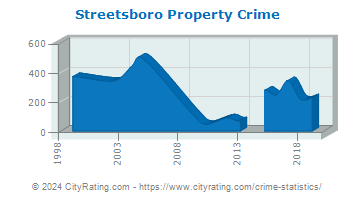 Streetsboro Property Crime