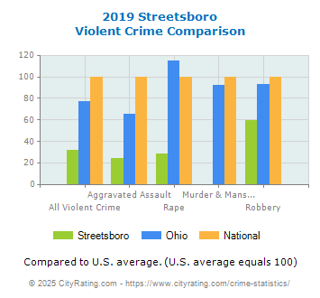 Streetsboro Violent Crime vs. State and National Comparison