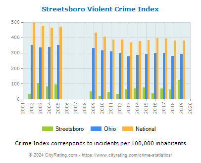 Streetsboro Violent Crime vs. State and National Per Capita