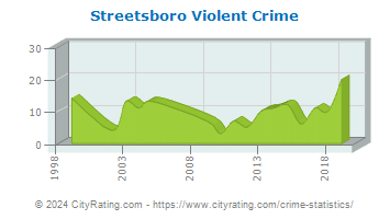 Streetsboro Violent Crime