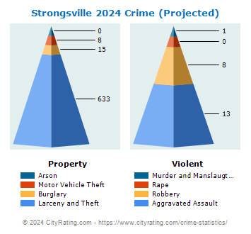 Strongsville Crime 2024