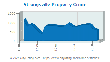 Strongsville Property Crime