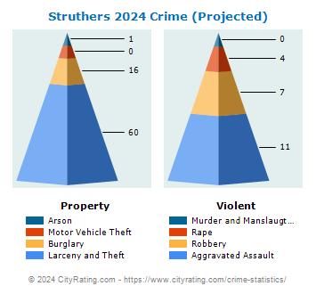 Struthers Crime 2024