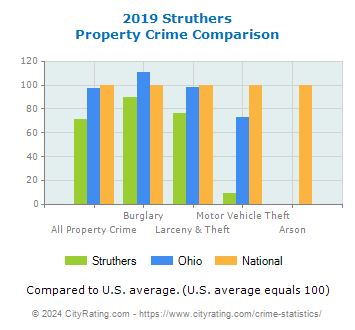 Struthers Property Crime vs. State and National Comparison