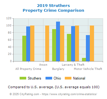 Struthers Property Crime vs. State and National Comparison