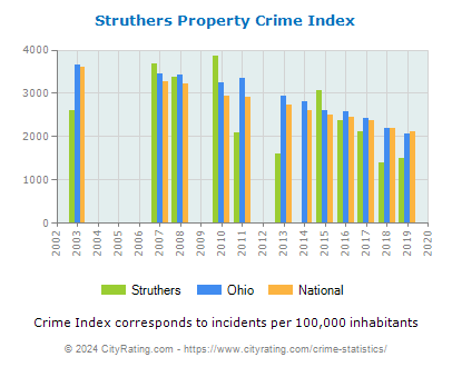 Struthers Property Crime vs. State and National Per Capita
