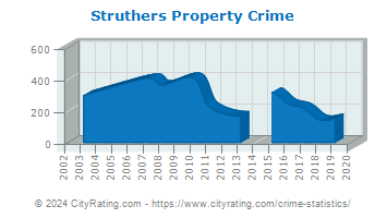 Struthers Property Crime
