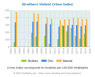 Struthers Violent Crime vs. State and National Per Capita