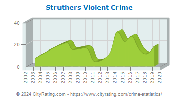 Struthers Violent Crime