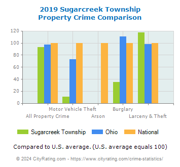 Sugarcreek Township Property Crime vs. State and National Comparison