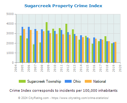 Sugarcreek Township Property Crime vs. State and National Per Capita